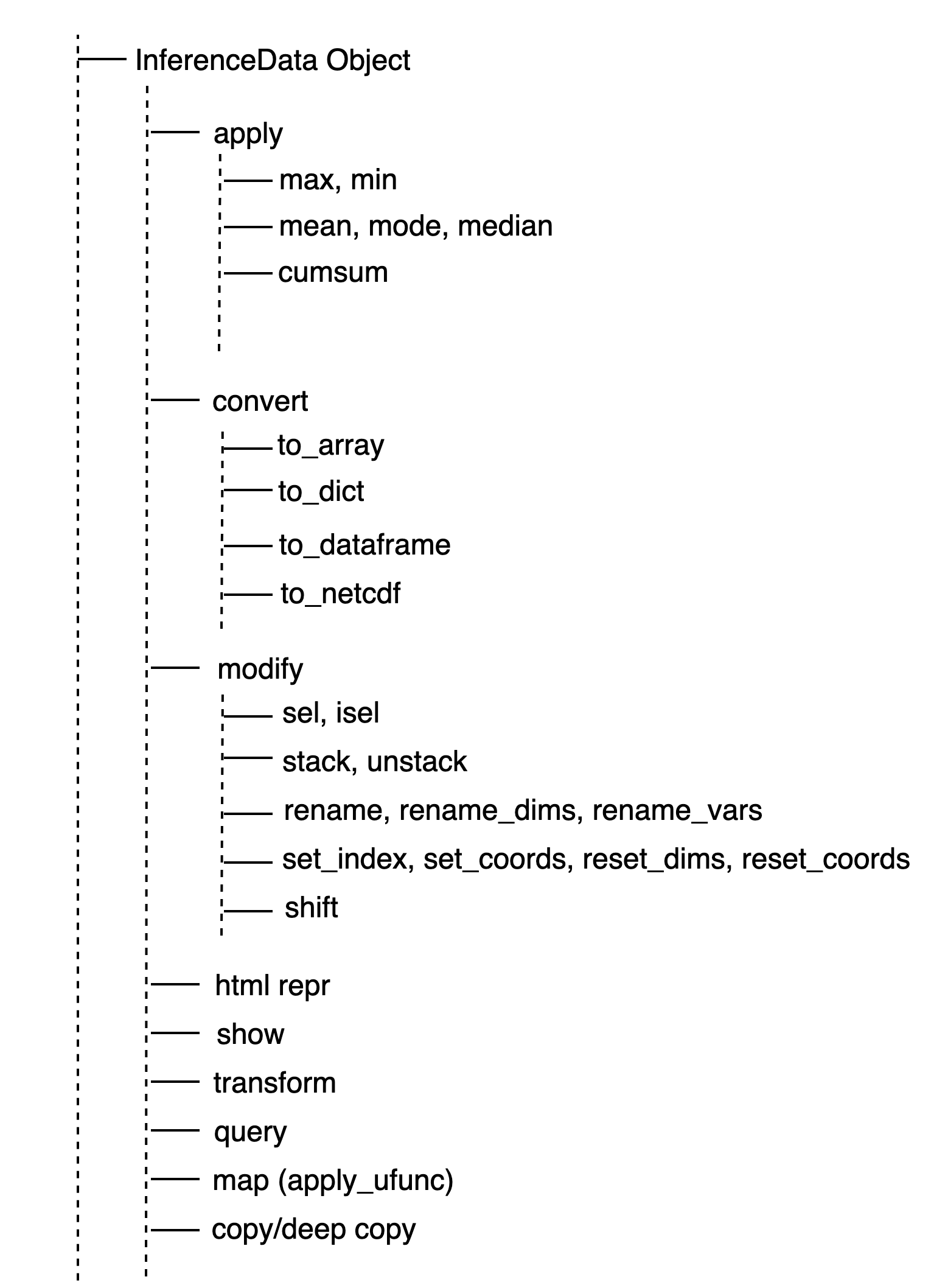 InferenceData Schema